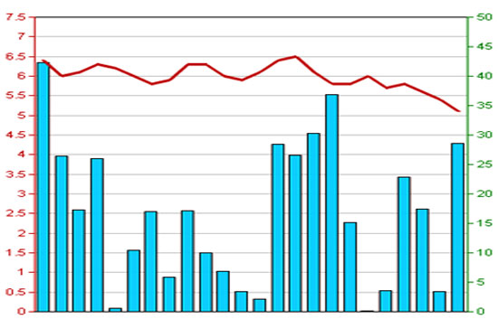 Diễn biến giá cổ phiếu CTM trong 3 tháng qua - Nguồn: HNX.