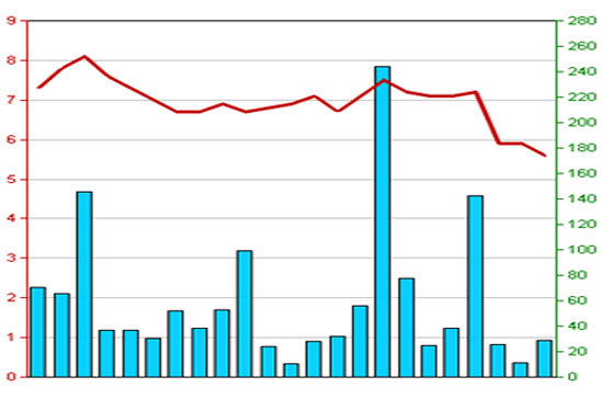 Diễn biến giá cổ phiếu CTN trong 3 tháng qua - Nguồn: HNX.