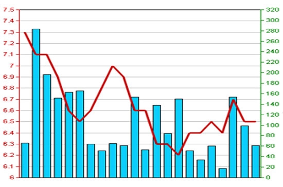 Diễn biến giá cổ phiếu CTS trong 3 tháng qua - Nguồn: HNX.