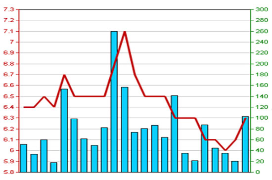 Diễn biến giá cổ phiếu CTS trong 3 tháng qua - Nguồn: HNX.
