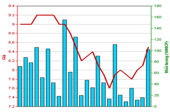 Diễn biến giá cổ phiếu CTS trong tháng qua. Nguồn: HNX