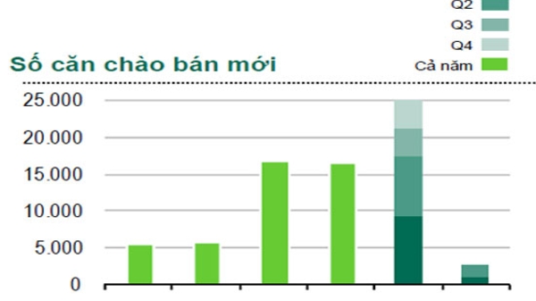 CBRE: Thị trường bất động sản Hà Nội “trầm trọng hơn” năm 2008
