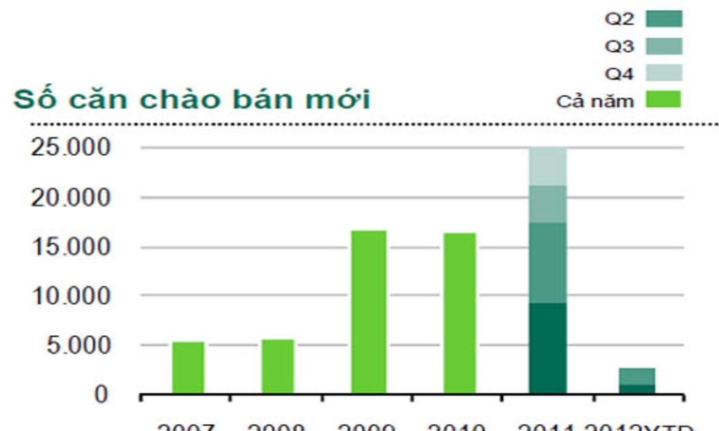 Quý 2/2012 thị trường chung cư ghi nhận 1.700 căn hộ chào bán mới - Nguồn: CBRE.