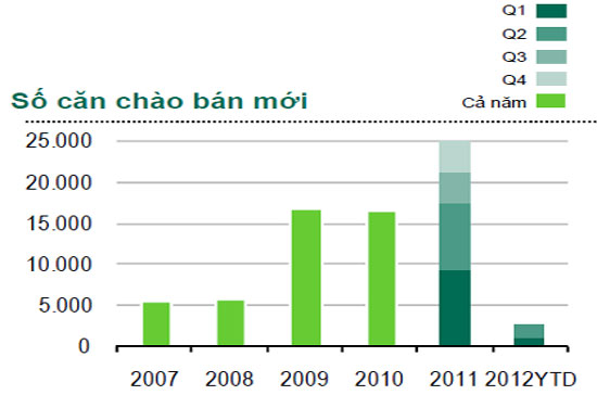 Quý 2/2012 thị trường chung cư ghi nhận 1.700 căn hộ chào bán mới - Nguồn: CBRE.