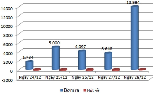 Lượng vốn bơm ra, hút về trong tuần cuối năm 2012 - Nguồn: Reuters.<br>