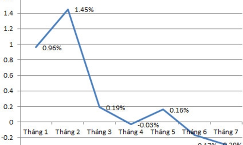 Tháng 7, CPI tại Hà Nội tiếp tục giảm mạnh