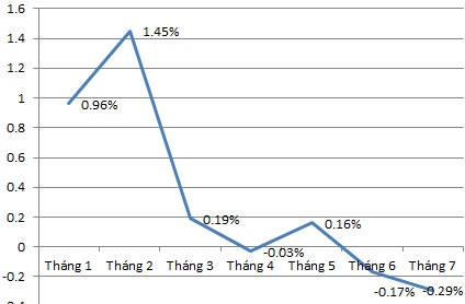 Diễn biến chỉ số giá tiêu dùng qua các tháng.