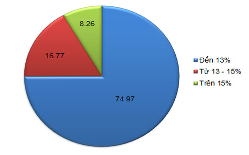 Cơ cấu lãi suất các khoản vay trong tổng dư nợ tính đến cuối tháng 8/2013 (đơn vị: %) - nguồn: Ngân hàng Nhà nước.<br>