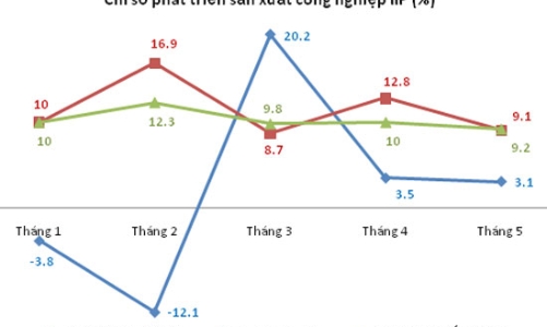 Sản xuất công nghiệp giảm tốc