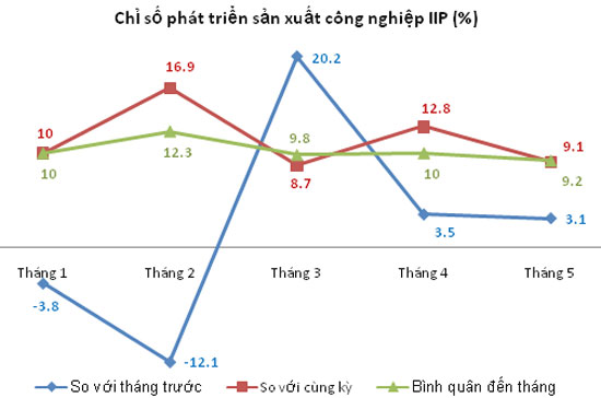 Diễn biến chỉ số phát triển công nghiệp từ đầu năm 2011.