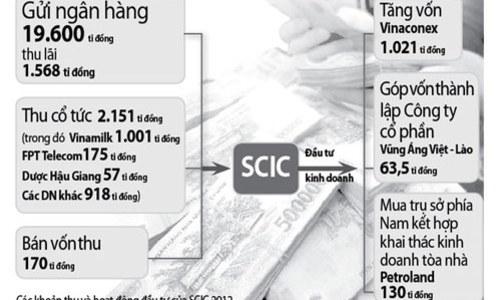 SCIC đem cả chục ngàn tỷ gửi ngân hàng lấy lãi