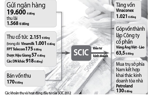 Nguồn: SCIC - Đồ họa: V.Cường - Ảnh: T.Đạm.<br>