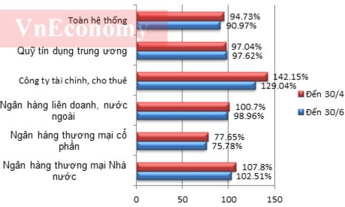 “Bức tranh” ngân hàng Việt Nam đến tháng 6 có gì mới?