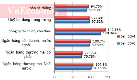 Tỷ lệ cấp tín dụng so với nguồn vốn huy động (TTI) của các nhóm tổ chức tín dụng – Nguồn: Ngân hàng Nhà nước.