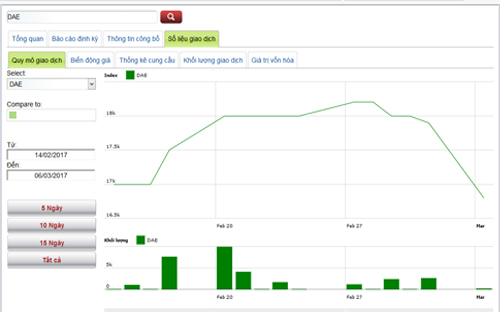 Diễn biến giao dịch giá cổ phiếu DAE trong thời gian qua - Nguồn: HNX.<br>