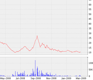 Biểu đồ diễn biến giá cổ phiếu DAE kể từ tháng 5/2008 đến nay - Nguồn ảnh: VNDS.