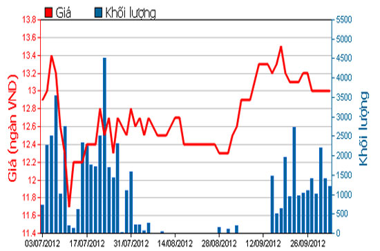 Diễn biến giá cổ phiếu DAG trong 3 tháng qua. Nguồn: HOSE.