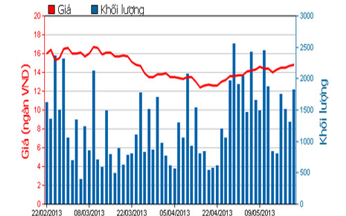 Diễn biến giá cổ phiếu DAG trong 3 tháng qua - Nguồn: HOSE.<br>