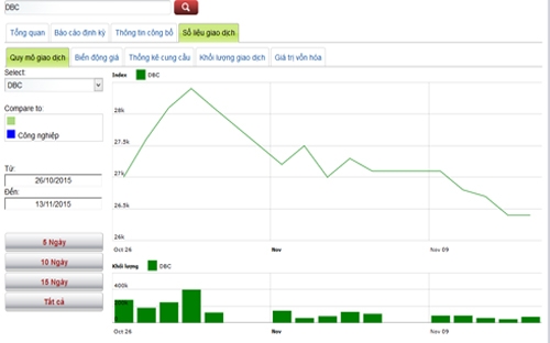 Biểu đồ giao dịch giá cổ phiếu DBC trong thời gian qua - Nguồn: HNX.<br>