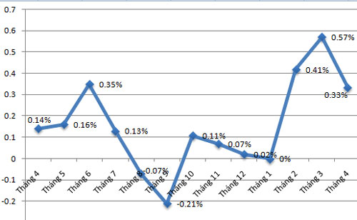 Diễn biến CPI qua các tháng - Nguồn: Tổng cục Thống kê.<br>
