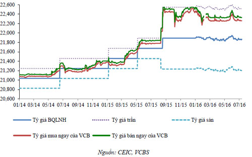 Diễn biến tỷ giá USD/VND qua các thời điểm.<br>