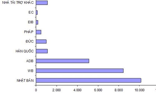 Huy động vốn ODA chưa gắn kết chặt với hạn mức nợ công