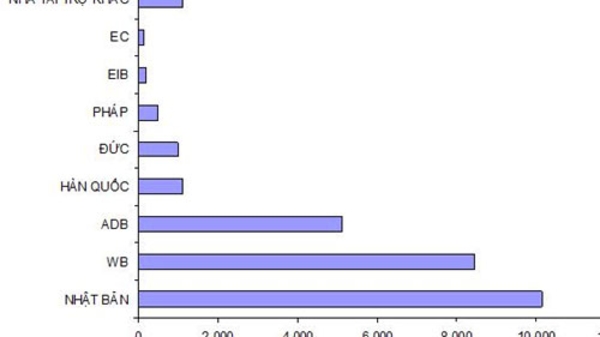 Huy động vốn ODA chưa gắn kết chặt với hạn mức nợ công