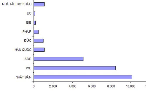 Cơ cấu vốn ODA và vốn vay ưu đãi ký kết giai đoạn 2011 - 2015 theo nhà tài trợ (Đơn vị: triệu USD) - Nguồn: Bộ Kế hoạch và Đầu tư.<br>