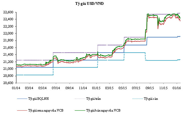 Diễn biến tỷ giá USD/VND qua các thời điểm.<br>
