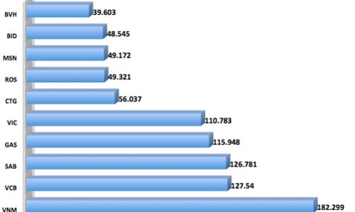 Vốn hóa thị trường chứng khoán tăng hơn 15 tỷ USD năm 2016