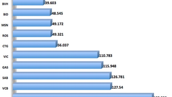 Vốn hóa thị trường chứng khoán tăng hơn 15 tỷ USD năm 2016
