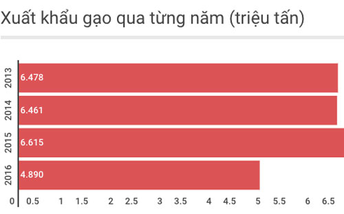 Năm 2016, khối lượng xuất khẩu gạo giảm mạnh còn 4,890 triệu tấn, trị giá
 hơn 2,128 tỷ USD - giảm 25,54% về số lượng và giảm 20,5% về giá trị với 
cùng kỳ năm trước. 
