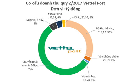 Cơ cấu doanh thu của Viettel Post.<br>