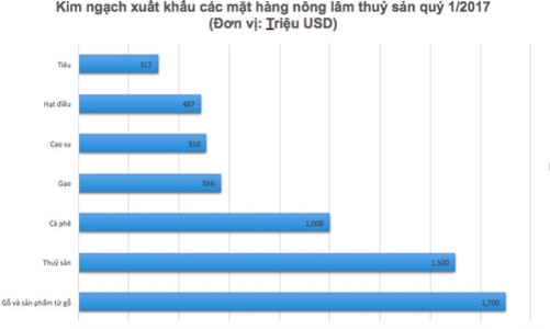 Xuất khẩu nông lâm thuỷ sản mang về 7,6 tỷ USD trong quý 1