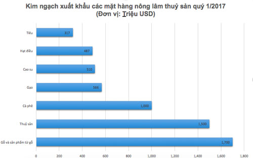 Kim ngạch xuất khẩu nông lâm thuỷ sản liên tục tăng thời gian qua.<br>