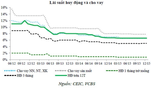 “Lãi suất cho vay ổn định, tín dụng có thể tăng 16%”