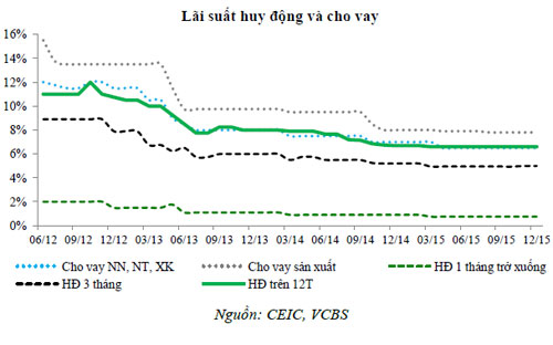 Lãi suất huy động và cho vay.<br>
