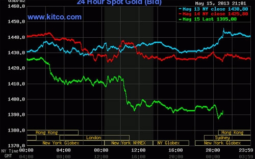 Diễn biến giá vàng giao ngay trên sàn New York - Nguồn: Kitco.<br>