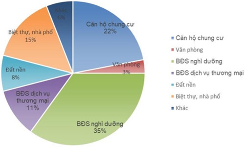 Những dự án được quan tâm nhất thị trường địa ốc
