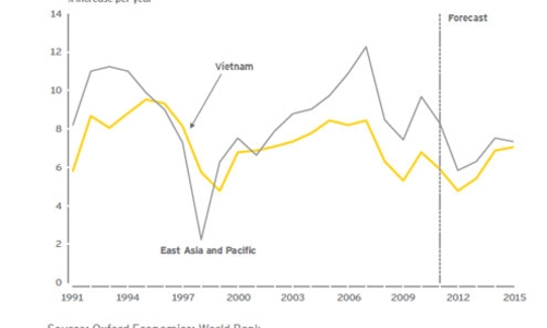 Ernst & Young: GDP Việt Nam có thể đạt 154,6 tỷ USD năm nay