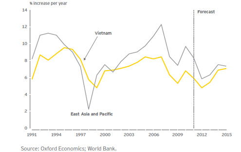 Tốc độ tăng trưởng GDP thực tế ở Việt Nam qua các năm và dự báo tới 2015 - Nguồn: Oxford Economics, World Bank.