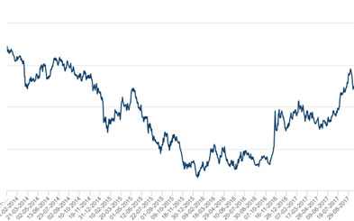 <font face="Arial, Verdana"><span style="font-size: 13.3333px;">Diễn biến giá đồng tại sàn LME 2014 - tháng 9/2017.</span></font>