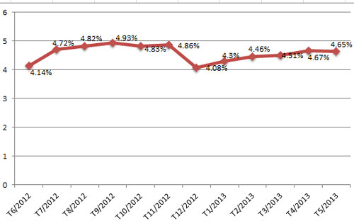 Tỷ lệ nợ xấu trong tổng dư nợ tín dụng trong những tháng gần đây (đơn vị:%) - Nguồn: Ngân hàng Nhà nước.