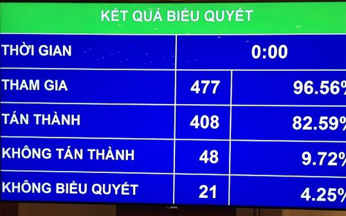 Kết quả bỏ phiếu thông qua nghị quyết điều chỉnh dự toán chi và phê chuẩn quyết toán ngân sách Nhà nước năm 2014.