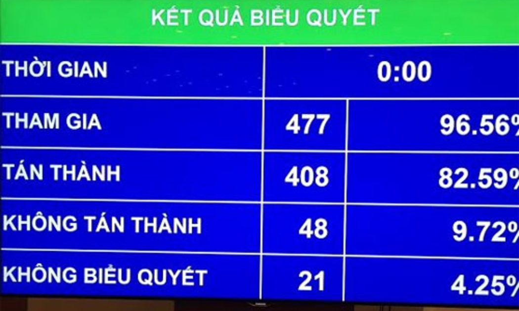 Kết quả bỏ phiếu thông qua nghị quyết điều chỉnh dự toán chi và phê chuẩn quyết toán ngân sách Nhà nước năm 2014.