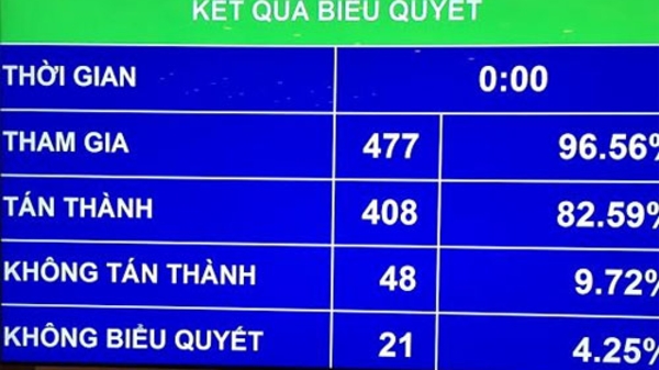 48 vị đại biểu không đồng ý quyết toán ngân sách 2014