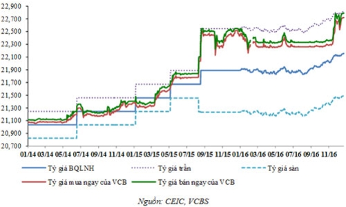 Tỷ giá USD/VND được dự báo tăng 2-4% năm 2017