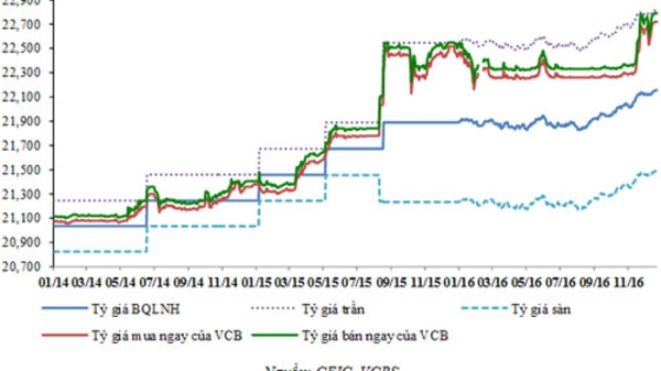 Tỷ giá USD/VND được dự báo tăng 2-4% năm 2017
