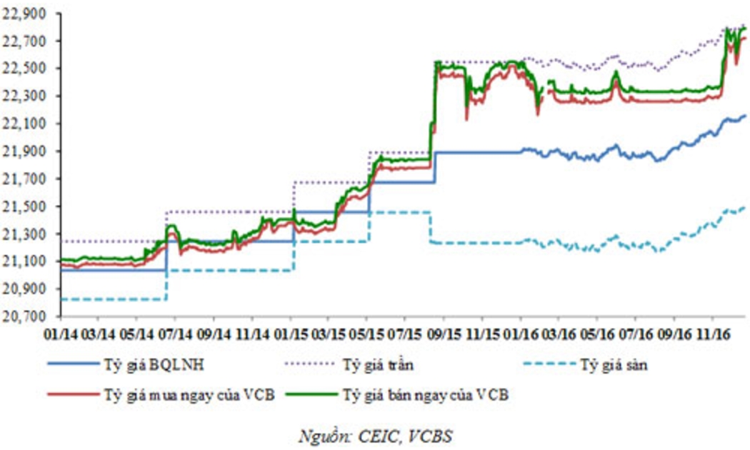 Diễn biến tỷ giá USD/VND các các thời điểm.