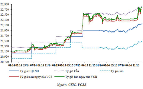 Diễn biến tỷ giá USD/VND các các thời điểm.<br>